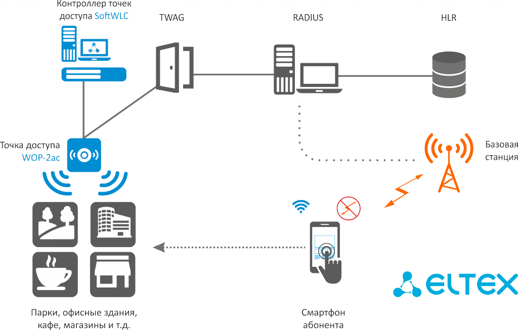 Wi-Fi Offload